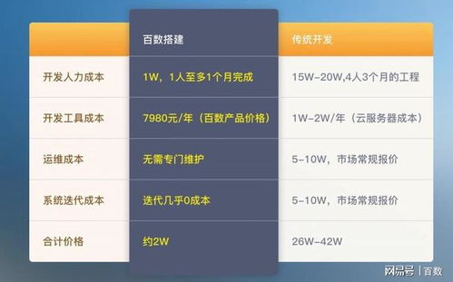 高效定制開發(fā)OA系統(tǒng),一個百數(shù)就夠了